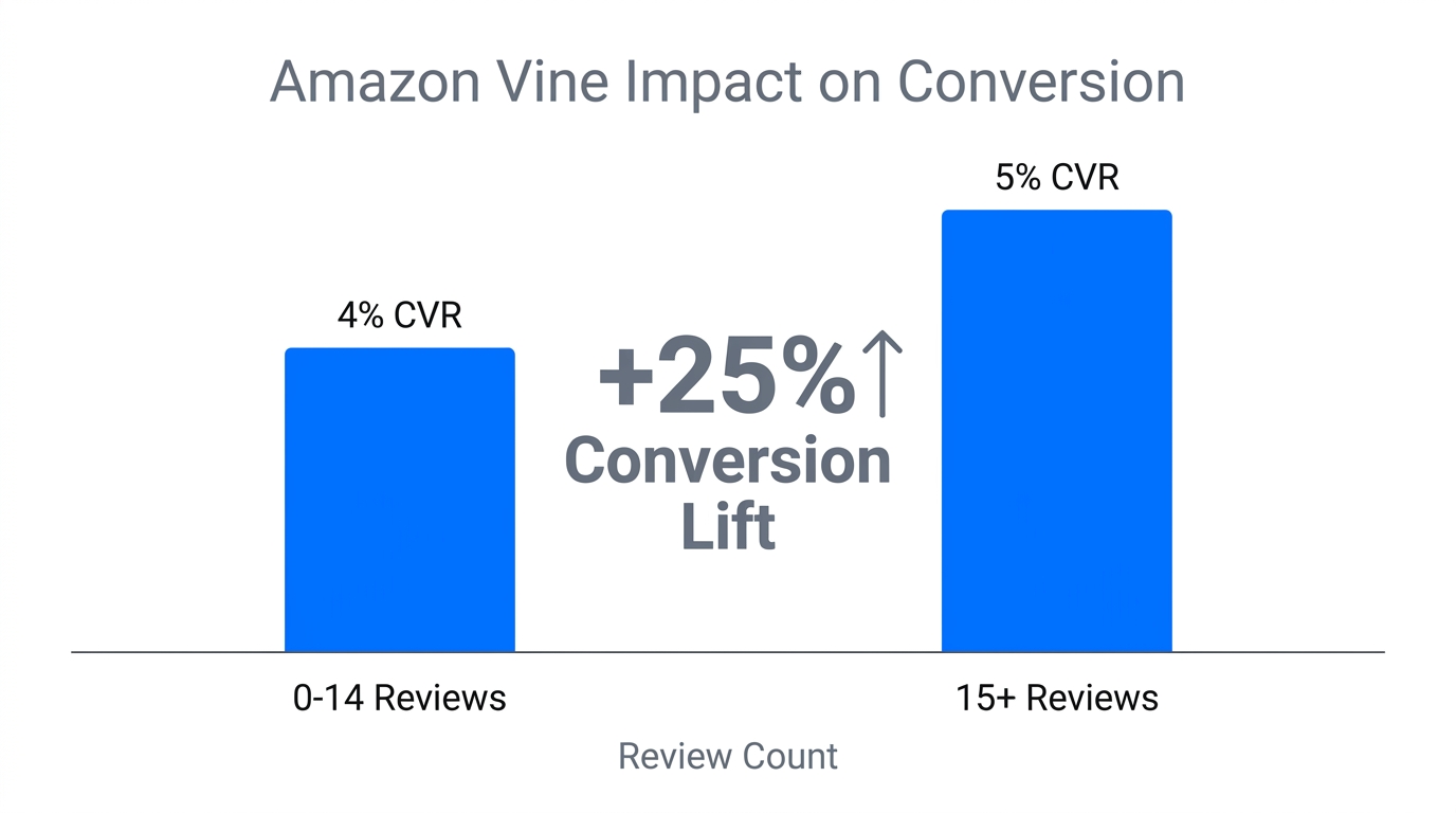 Comparison of conversion rates before and after reaching 15 reviews.