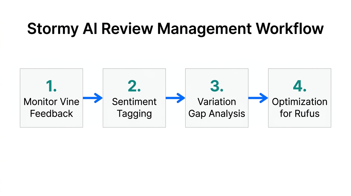 The four-step Stormy AI workflow for optimizing review sentiment and Rufus summaries.