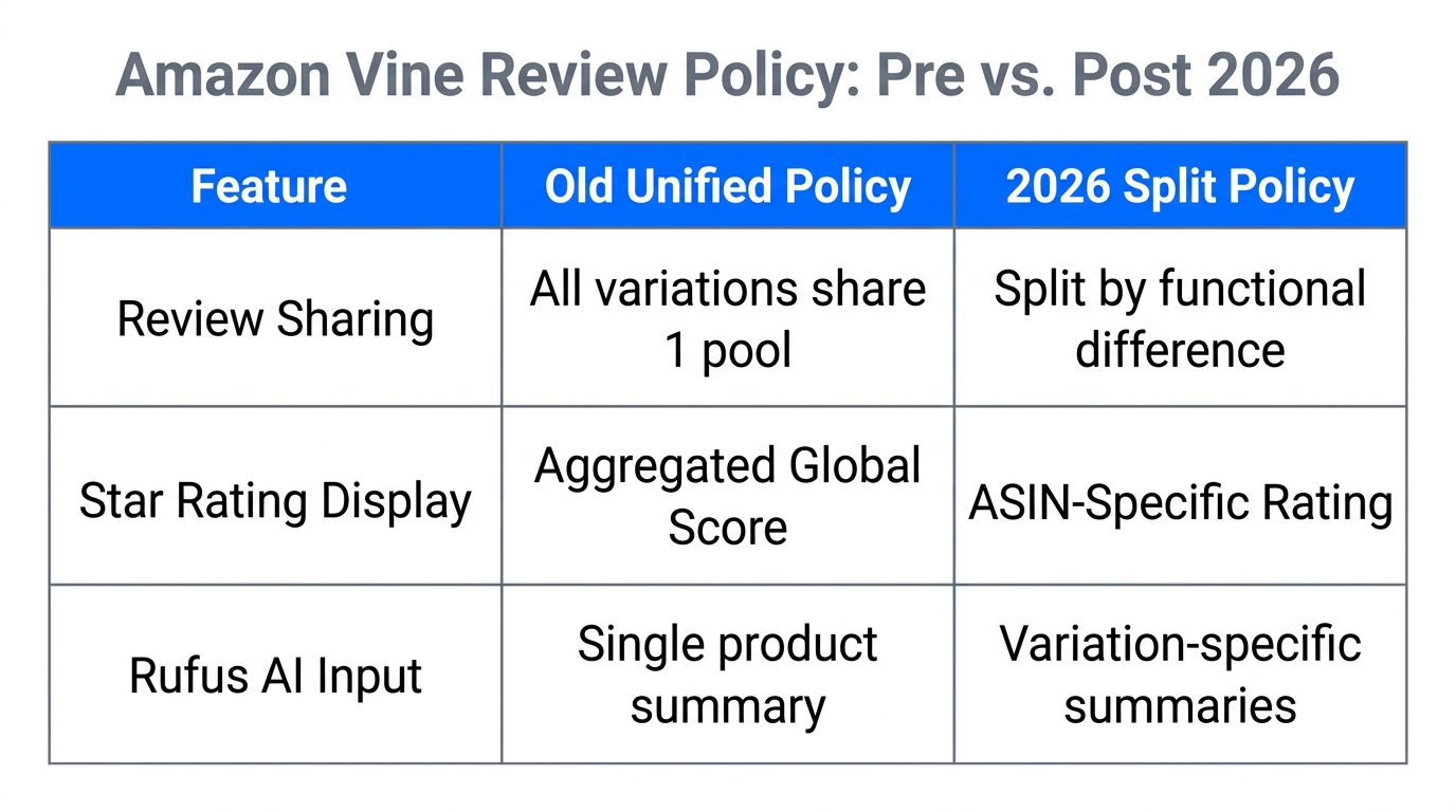 Comparison of Amazon Vine review aggregation before and after the 2026 policy.