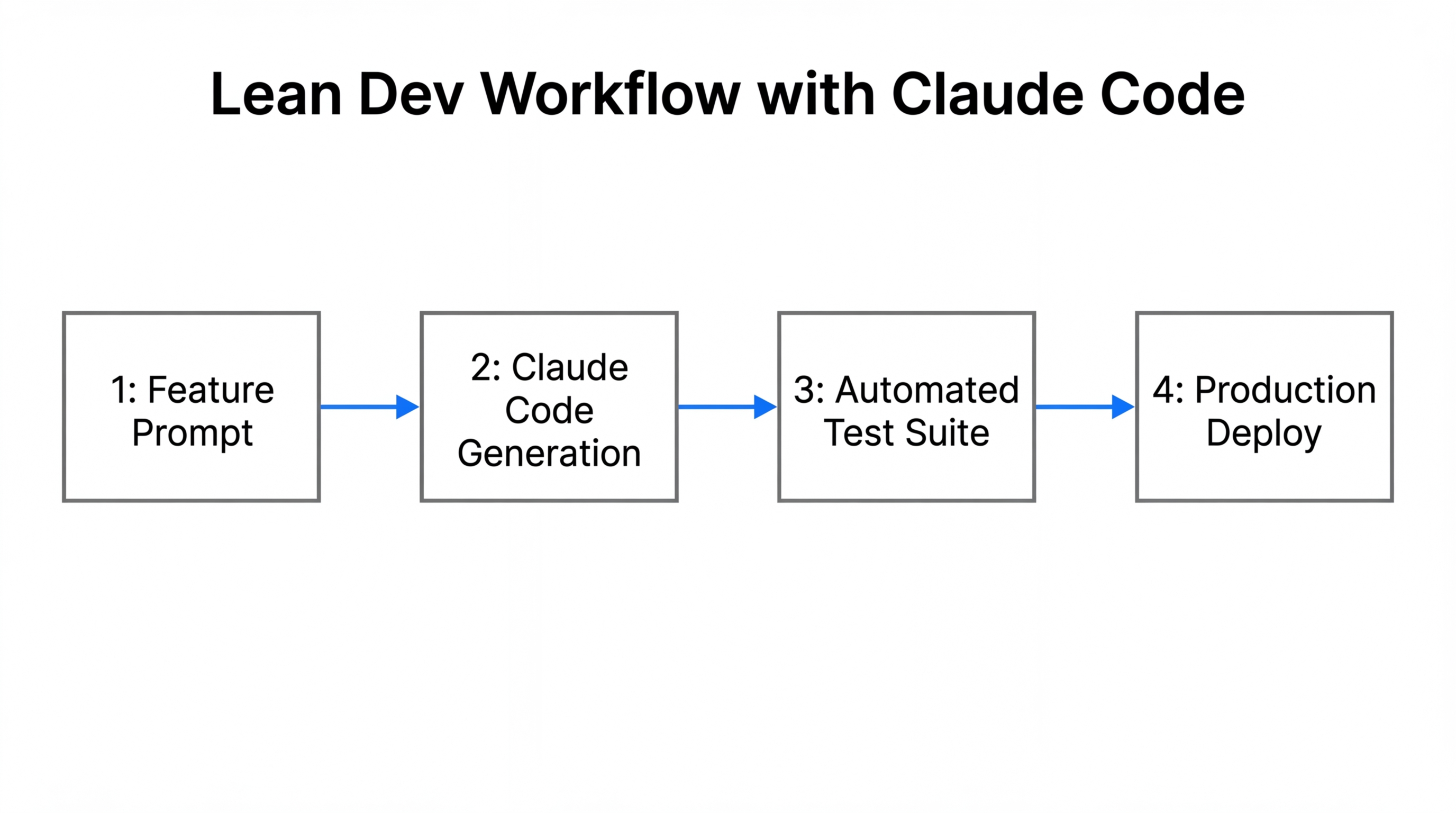 The streamlined development process using AI to maintain lean operations.