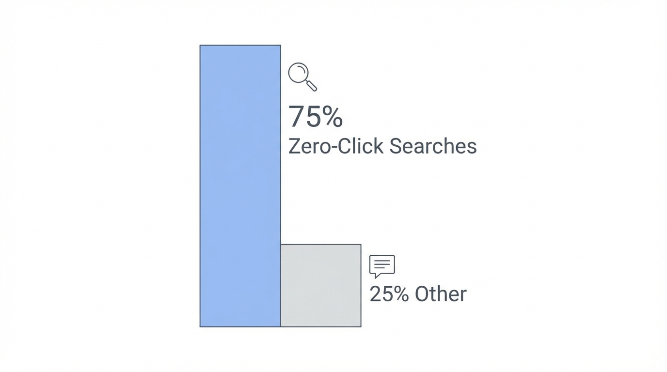 The Zero Click Reality 2026