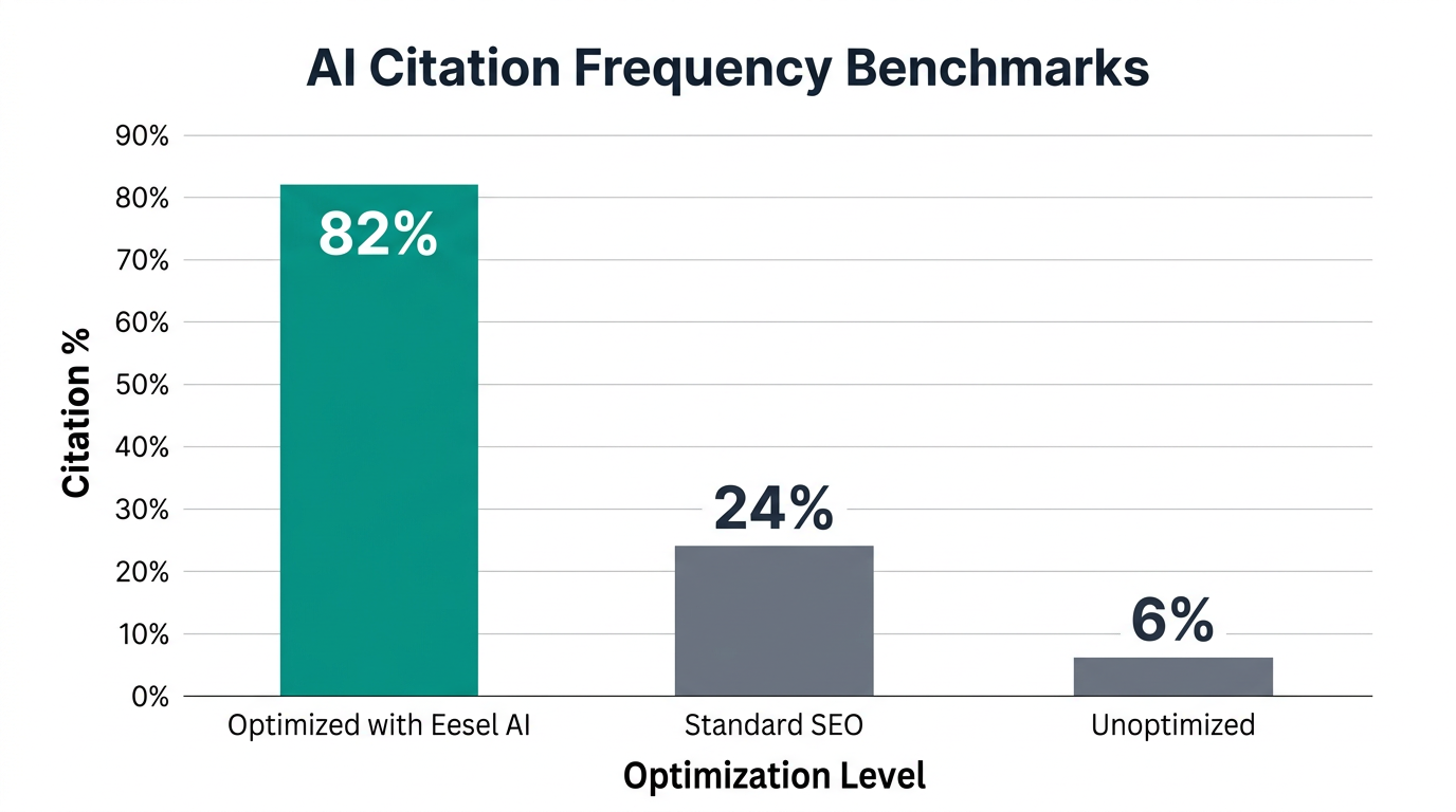 Benchmark data showing the impact of optimization on AI citation frequency.