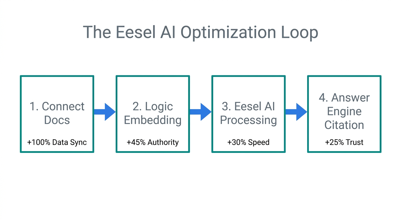 The four-step process for automating AEO using Eesel AI.