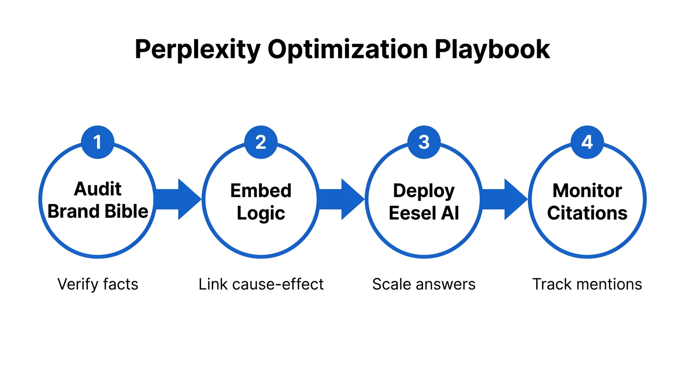 Step-by-step playbook for optimizing content for AI answer engines.
