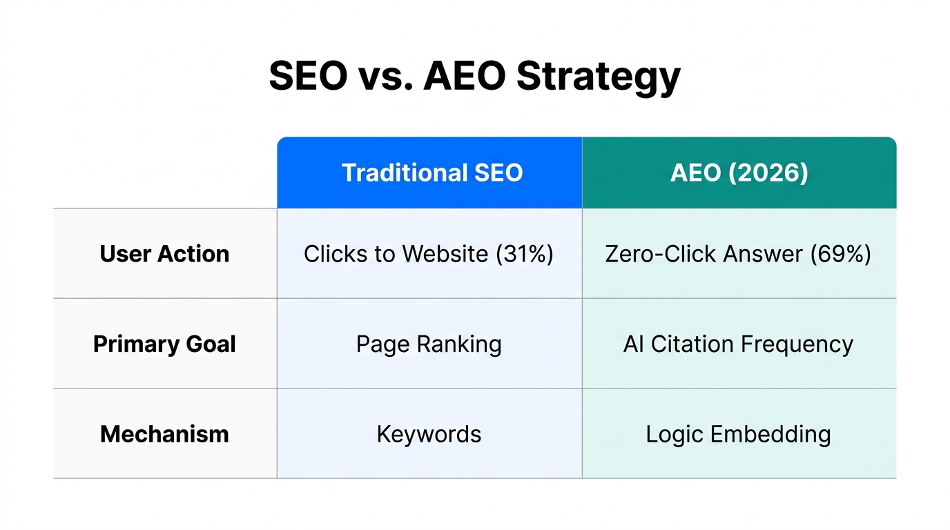Comparison of traditional SEO goals versus the 2026 AEO landscape.