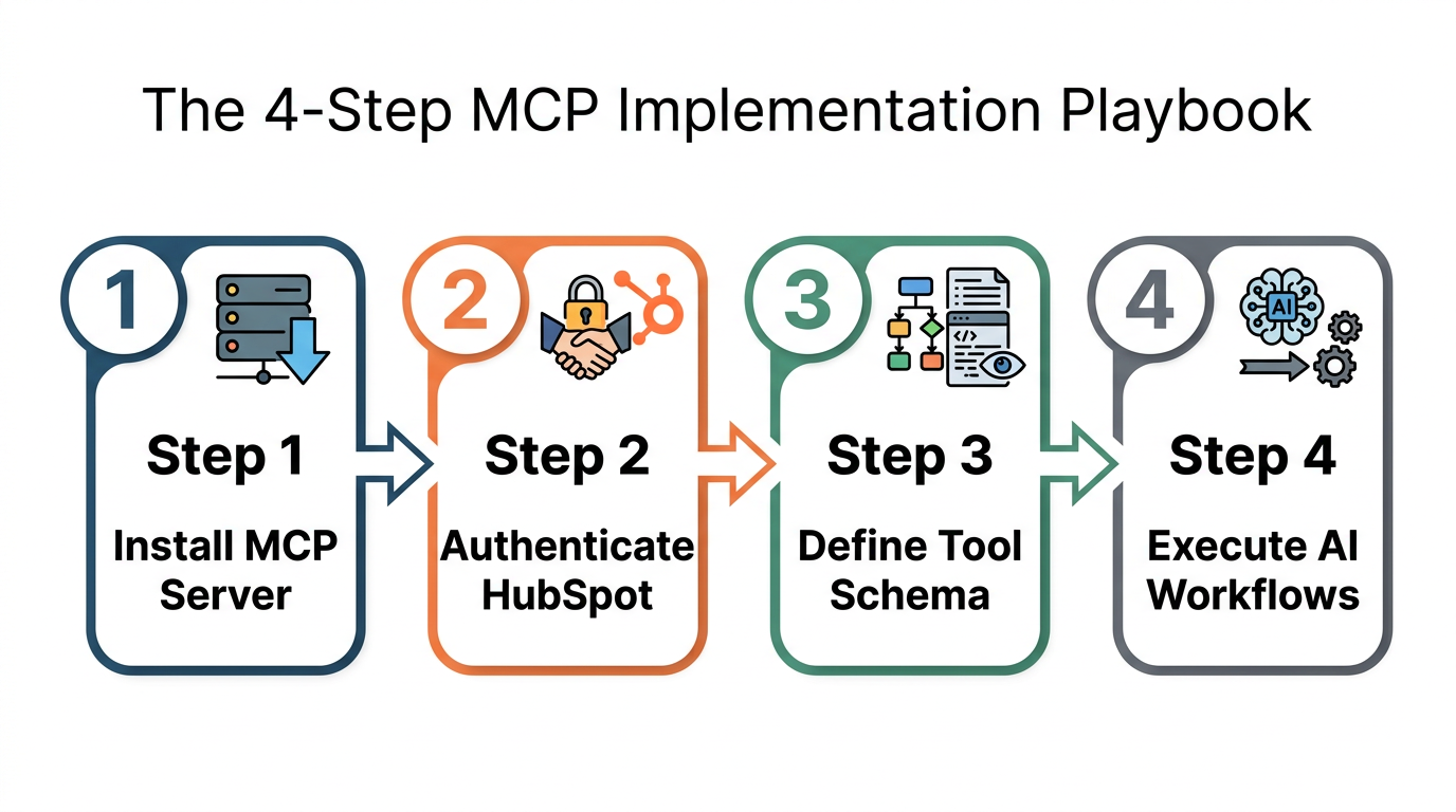 Step-by-step implementation guide for connecting AI to CRM.