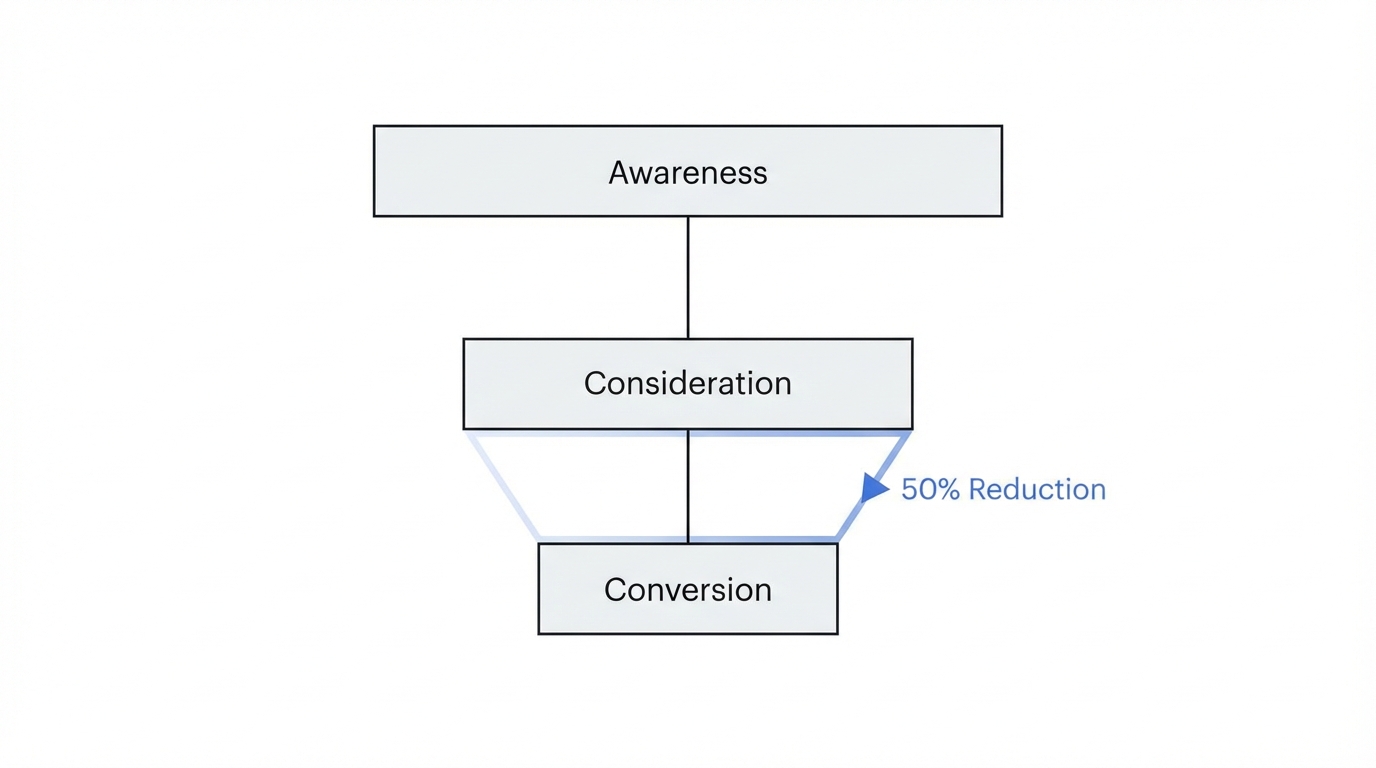 The 50 Percent Drop Off Rule