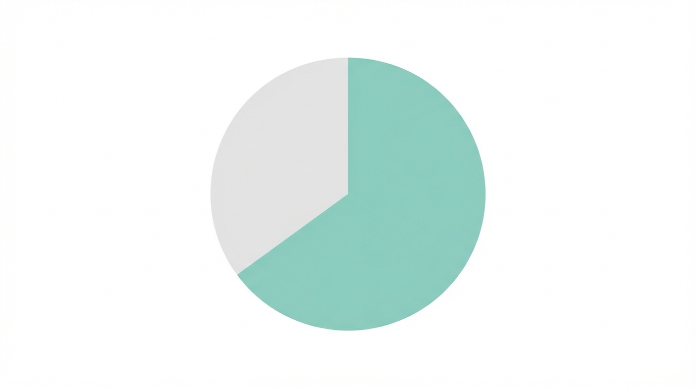 The 65 Percent Rule Organic Primacy
