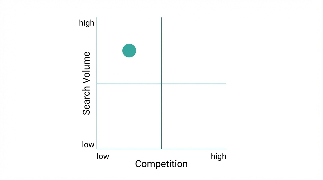Identifying High Volume Low Competition Keywords