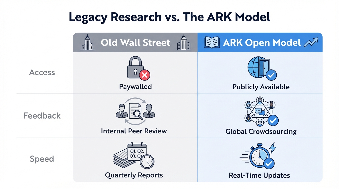 Comparison of legacy proprietary research versus the ARK open model.