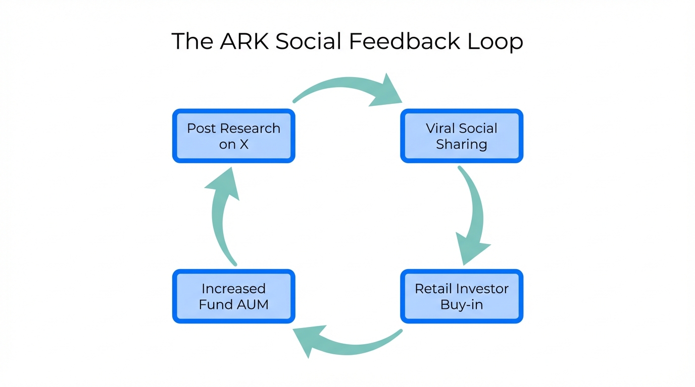 A cyclical workflow showing how social engagement translates to fund assets.