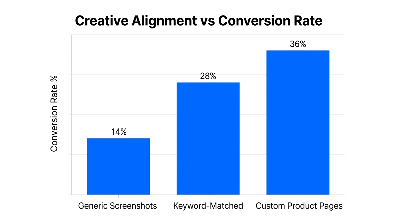 Impact of aligning visual assets with specific search intent.
