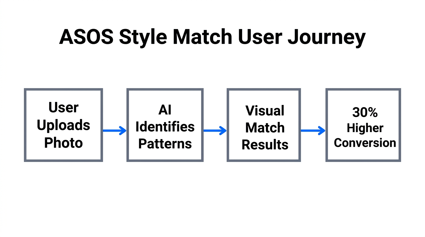 Workflow of the ASOS Style Match visual search engine.