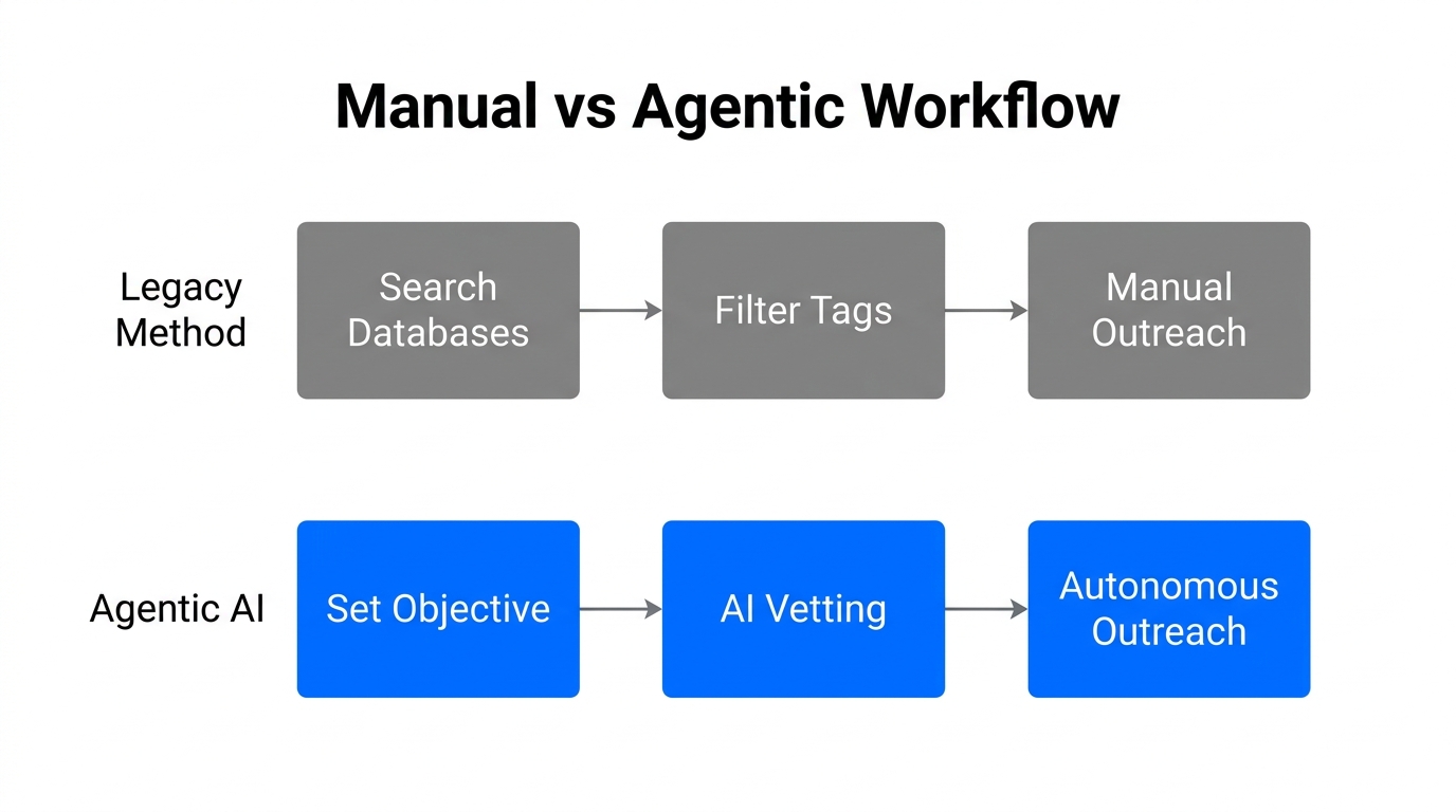 Comparison of manual legacy workflows versus autonomous agentic recruitment.