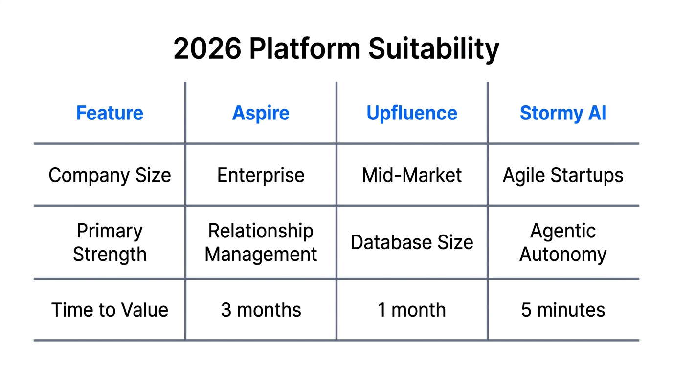 Selection matrix for Aspire, Upfluence, and Stormy AI based on use case.