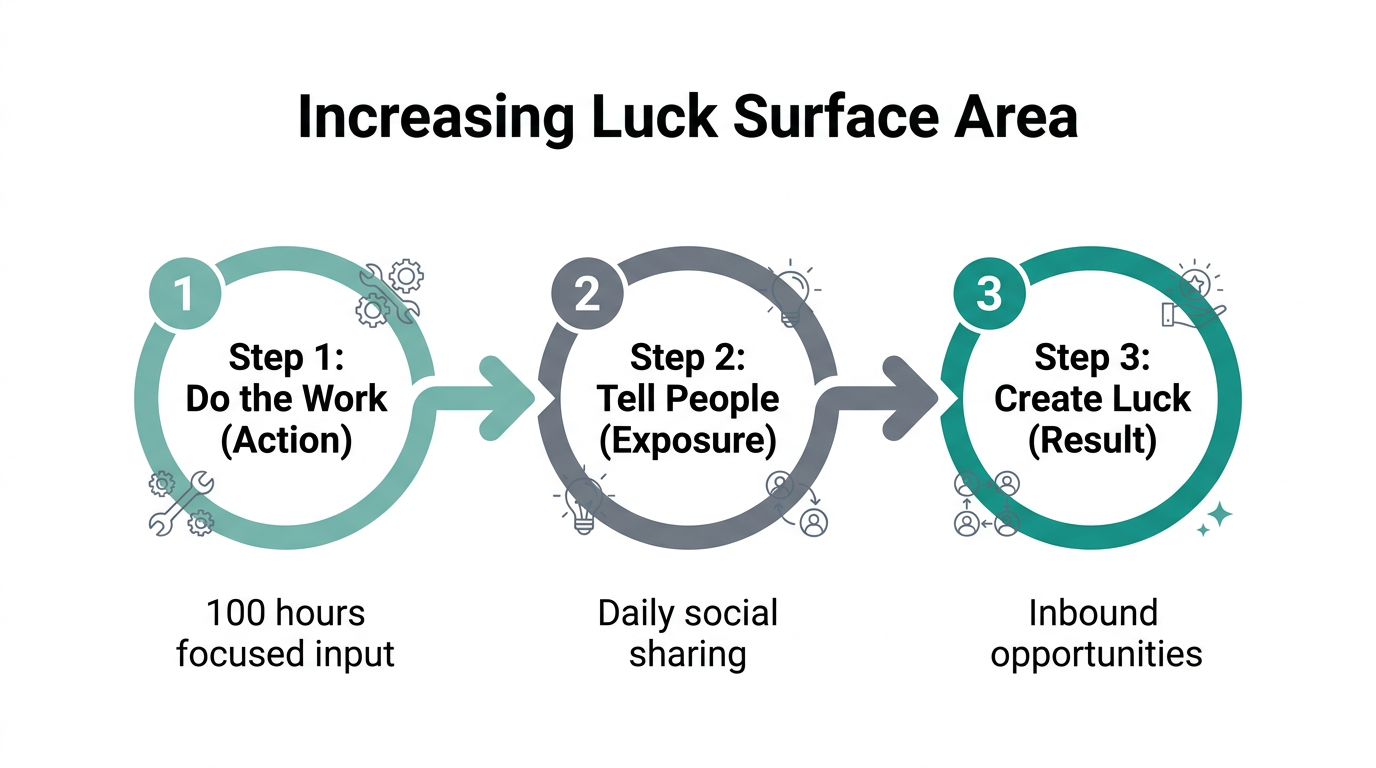 A 3-step process for expanding your brand's luck surface area.