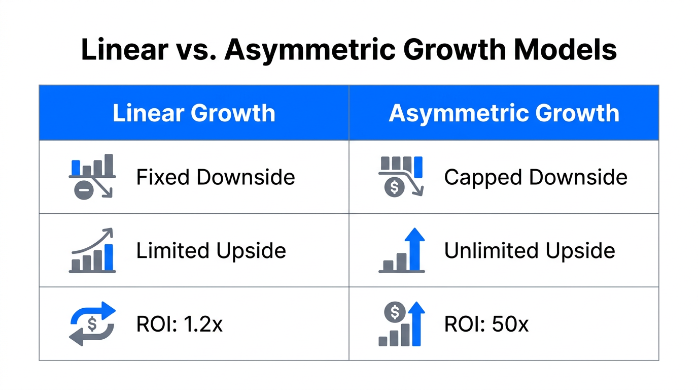 Comparison of risk and reward profiles in asymmetric growth strategies.