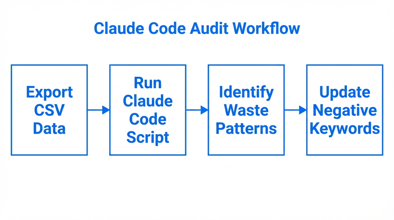 Step-by-step workflow for automating a Google Ads audit with Claude.