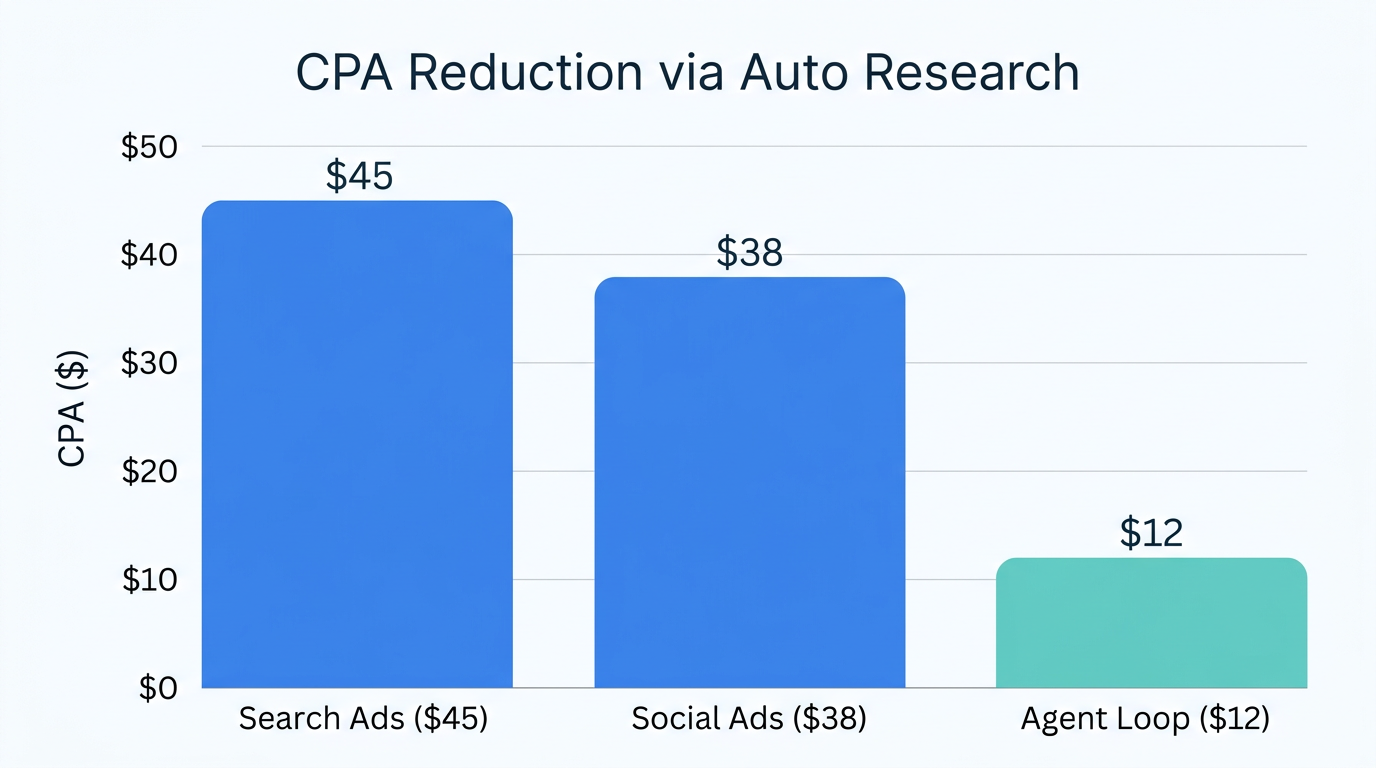 Impact of autonomous agent loops on cost-per-acquisition metrics.