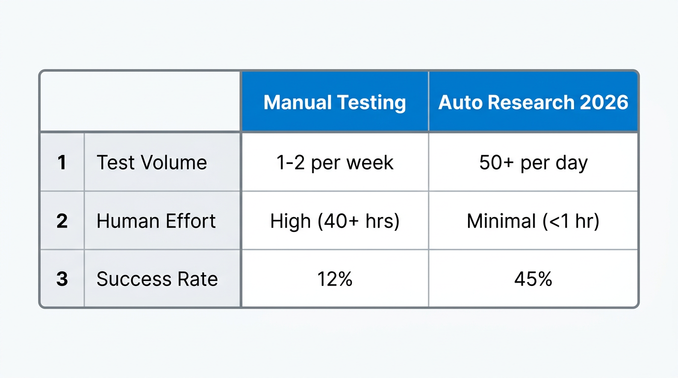 Efficiency comparison between traditional AB testing and autonomous research.