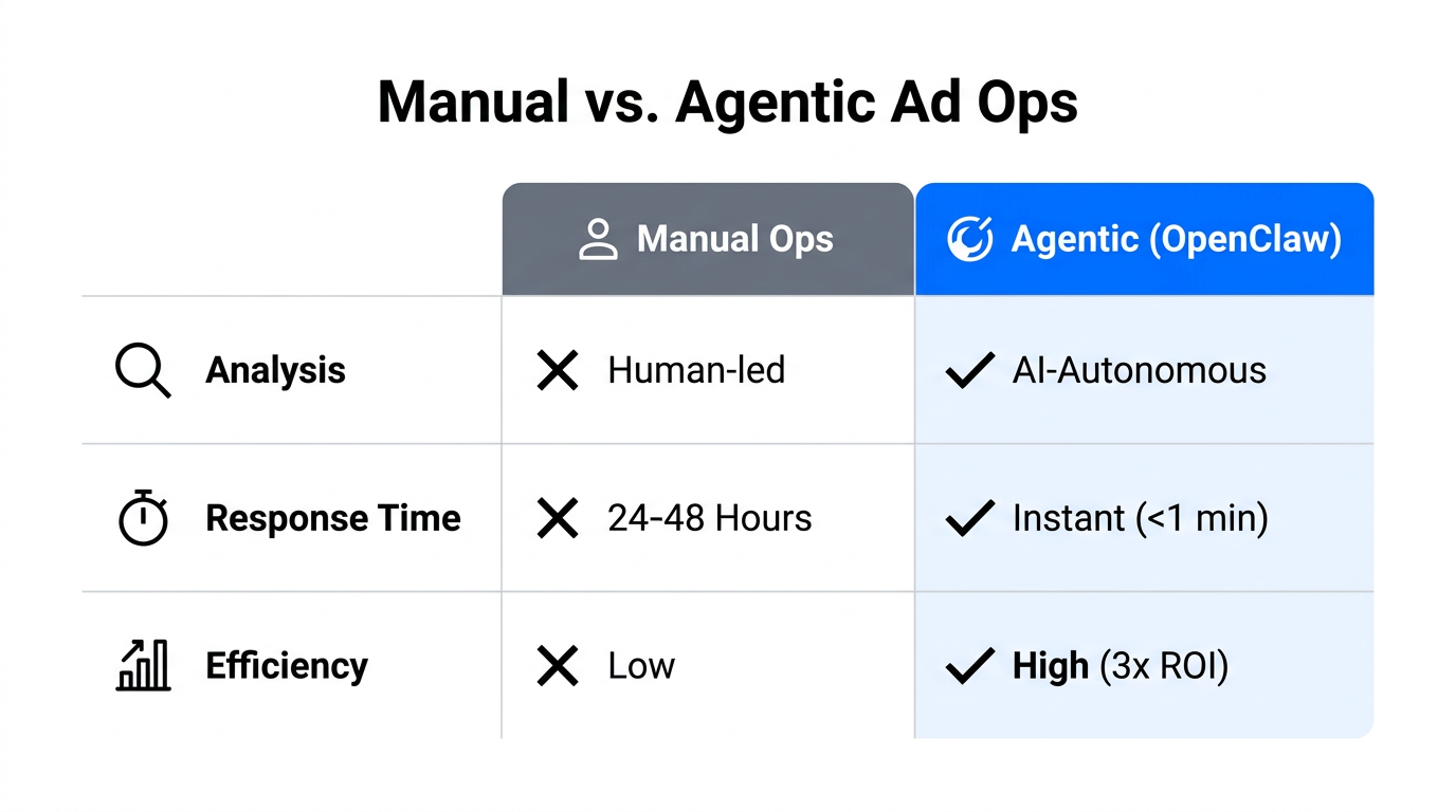 Comparison of manual workflows versus autonomous agentic ad operations.