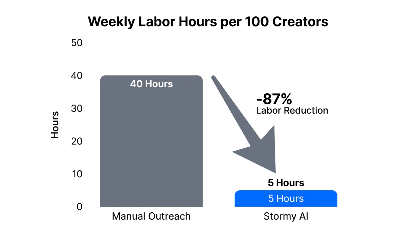 Comparison of manual versus AI-driven labor hours for creator outreach.