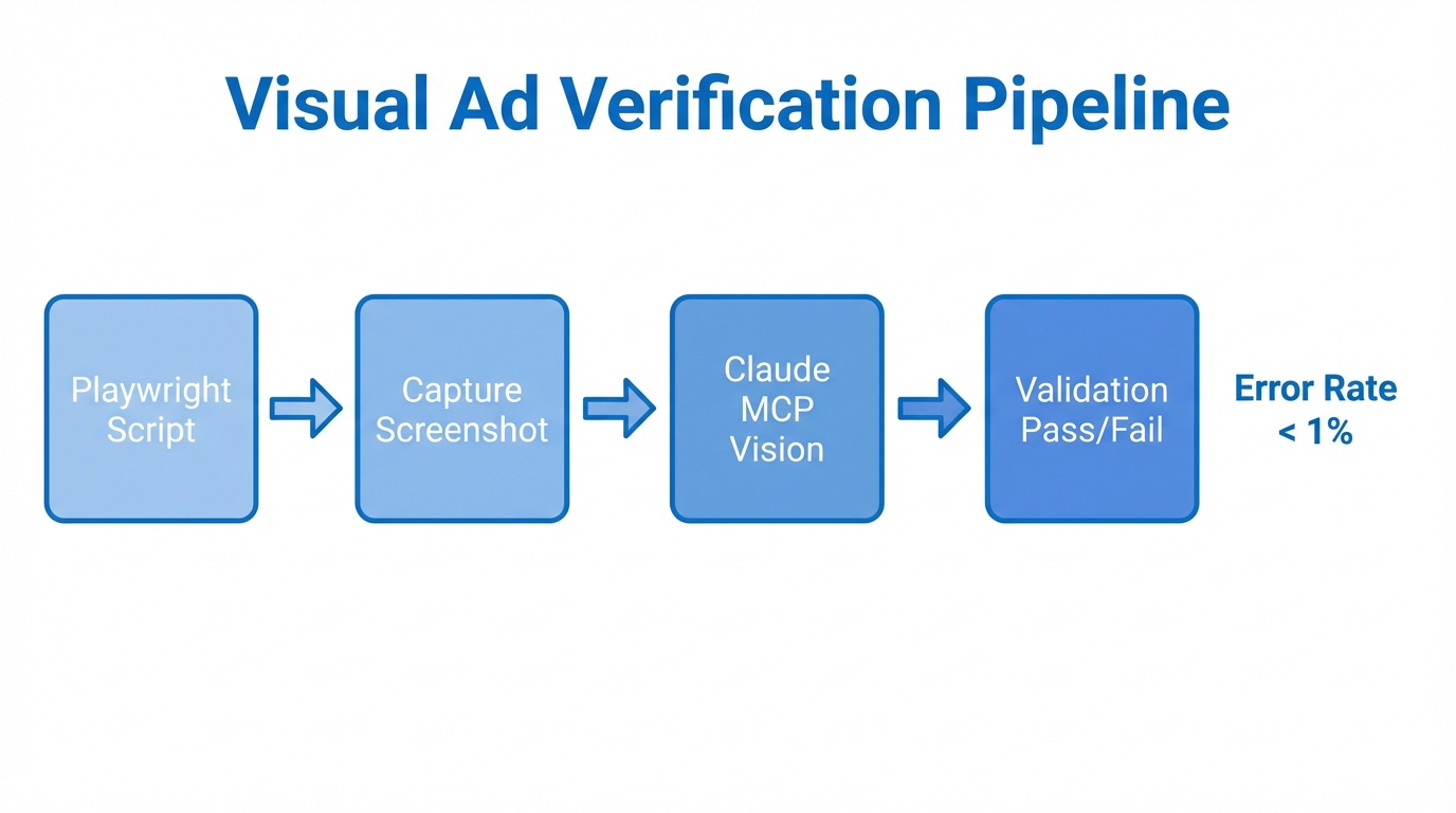 Workflow for automated visual verification of Google and Meta ads.