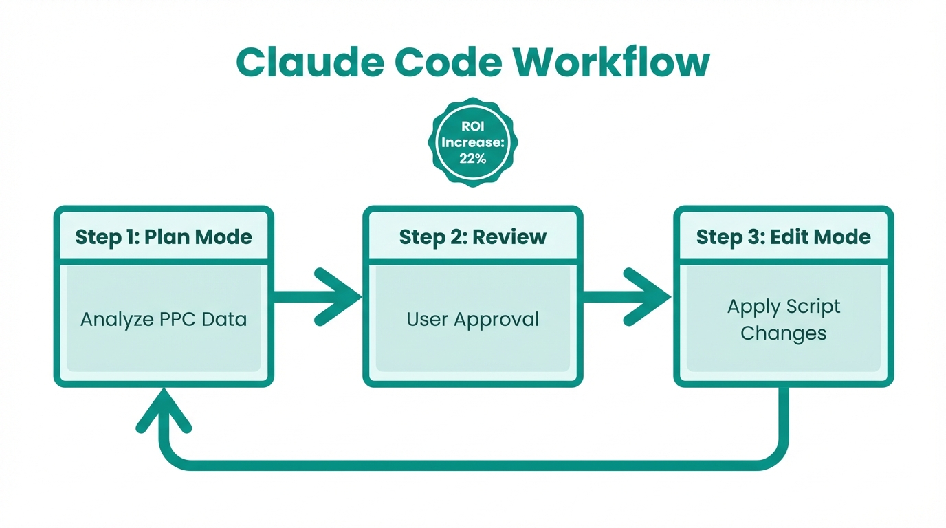 The iterative cycle of Plan Mode and Edit Mode for ad optimization.