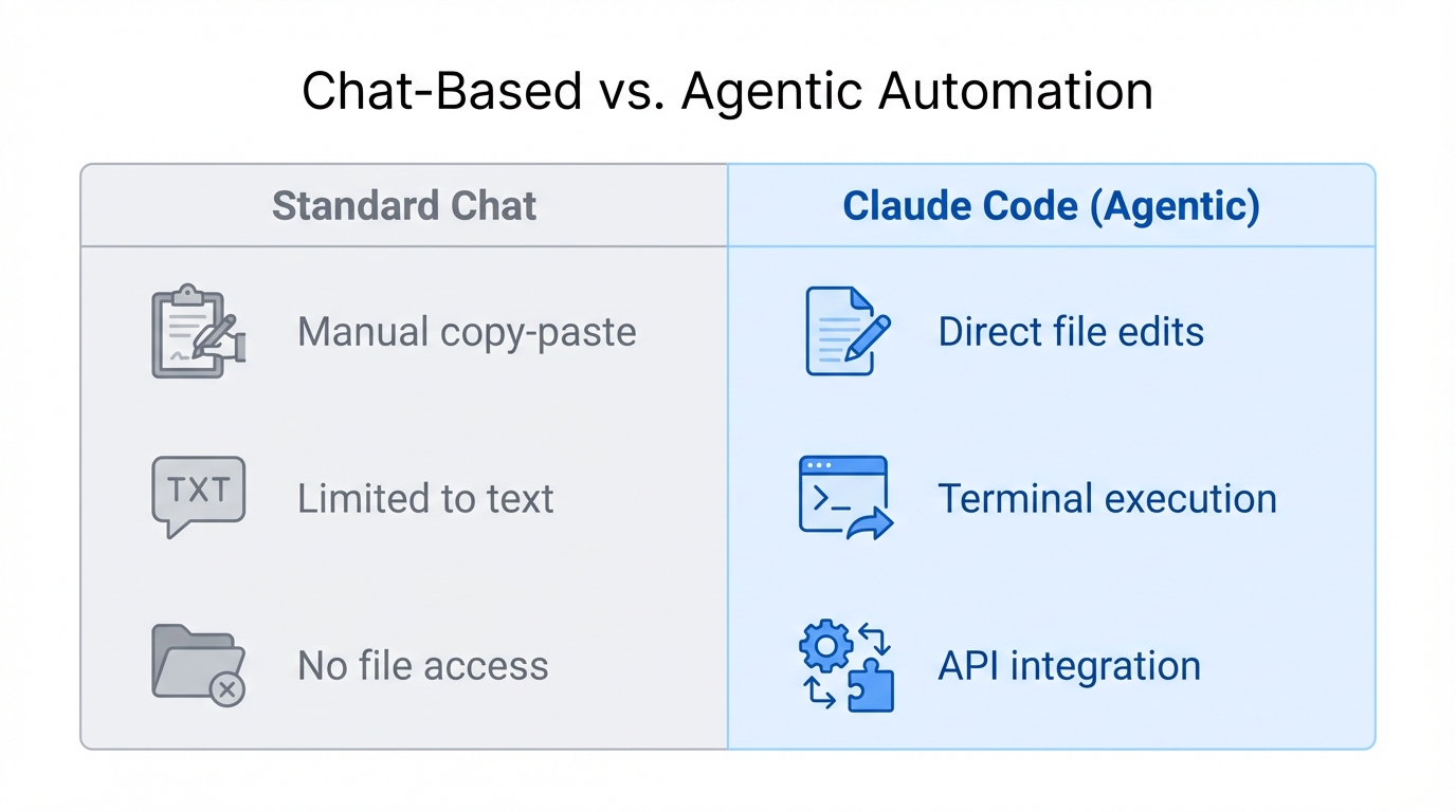 Comparison between manual chat workflows and agentic automation with Claude Code.