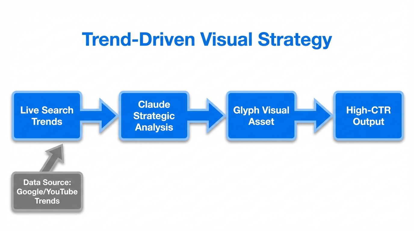Integrating real-time search trends into the automated design process.