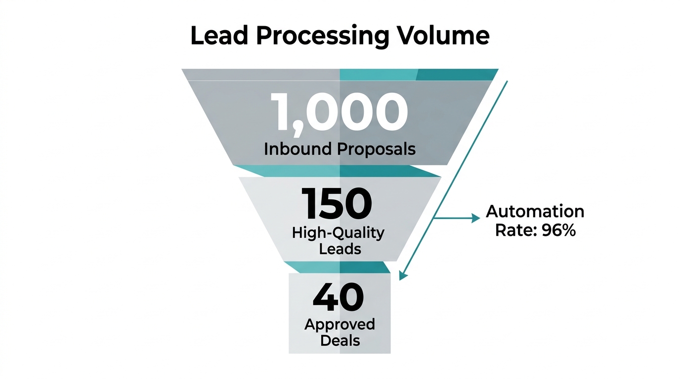 Funnel visualization of deal flow managed via Google Sheets integration.