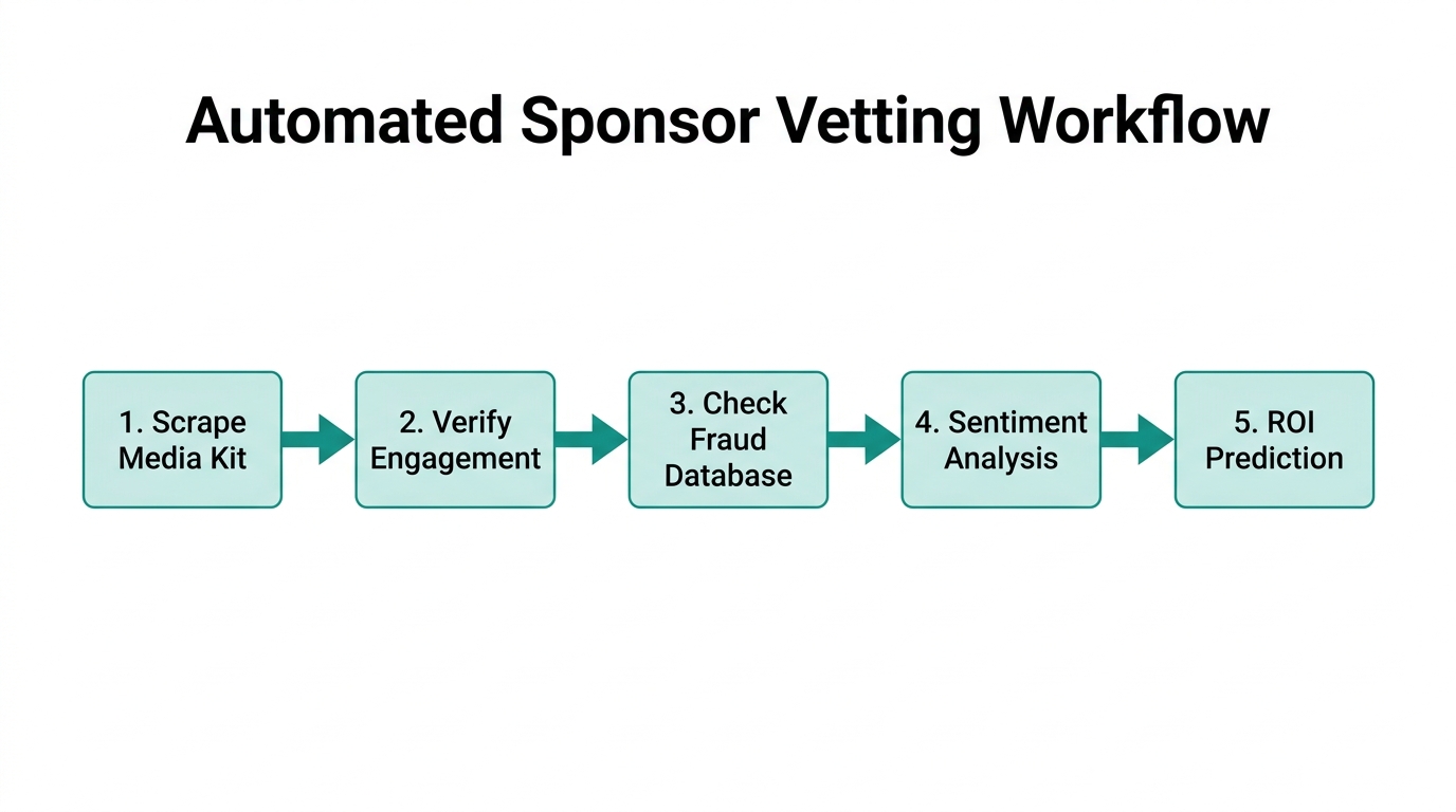 The multi-stage automated pipeline for vetting sponsorship opportunities.