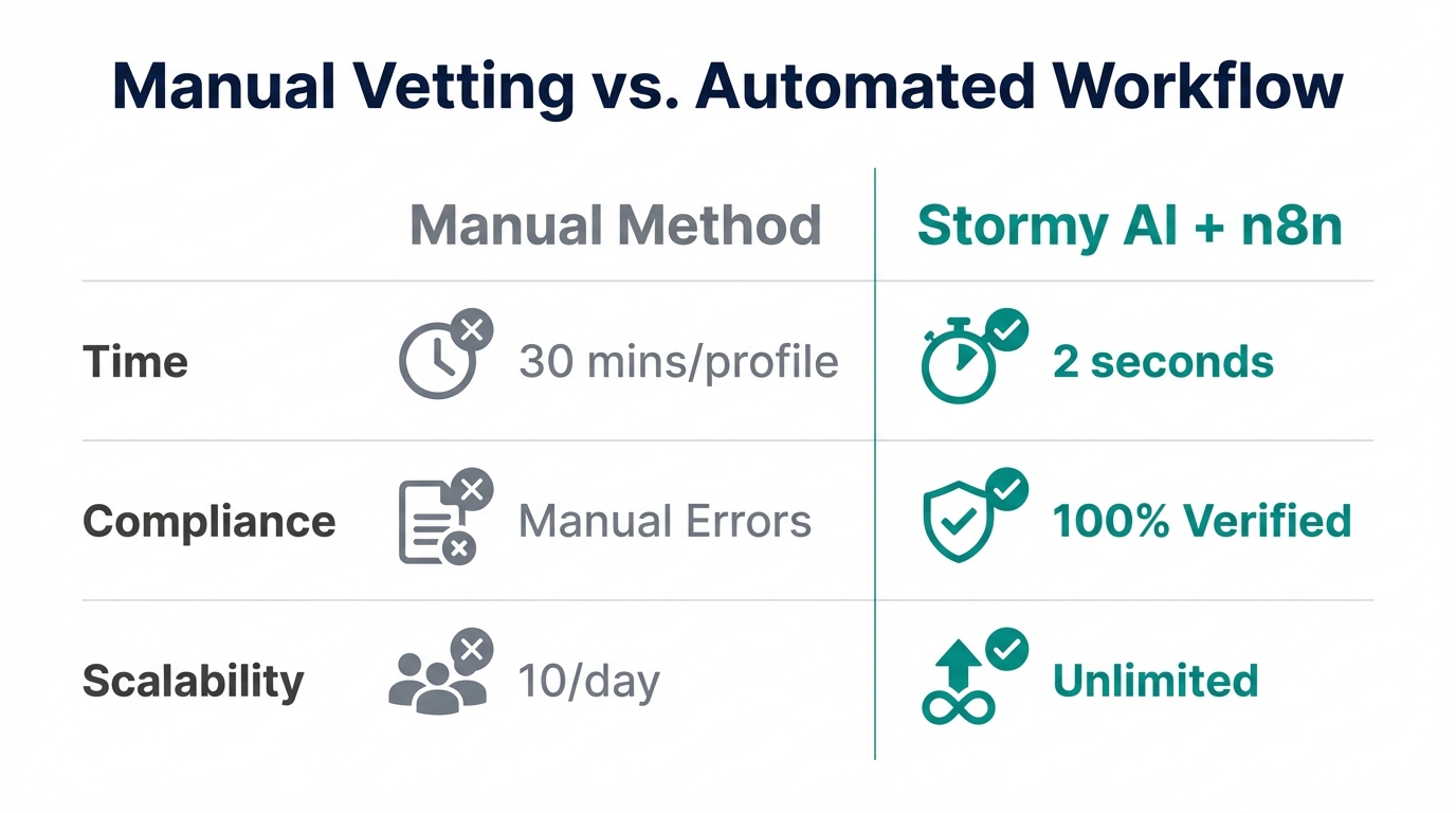 Efficiency comparison between manual vetting and AI-automated workflows.