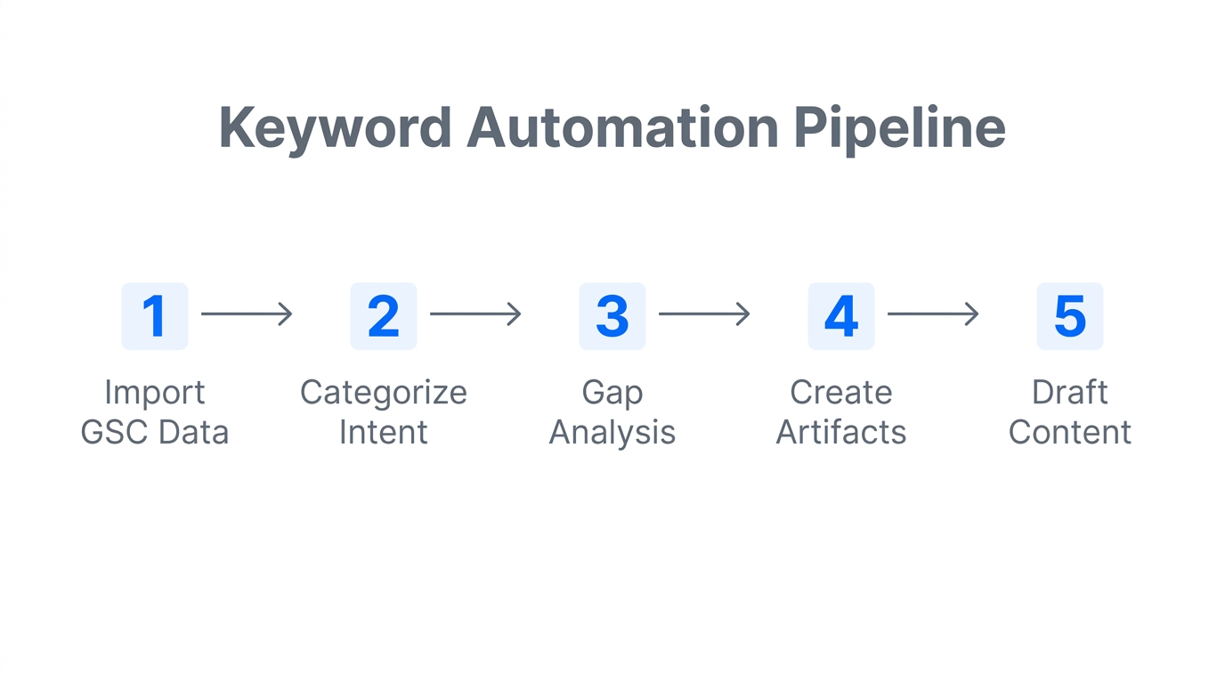 Workflow overview: From raw search data to final content drafts.