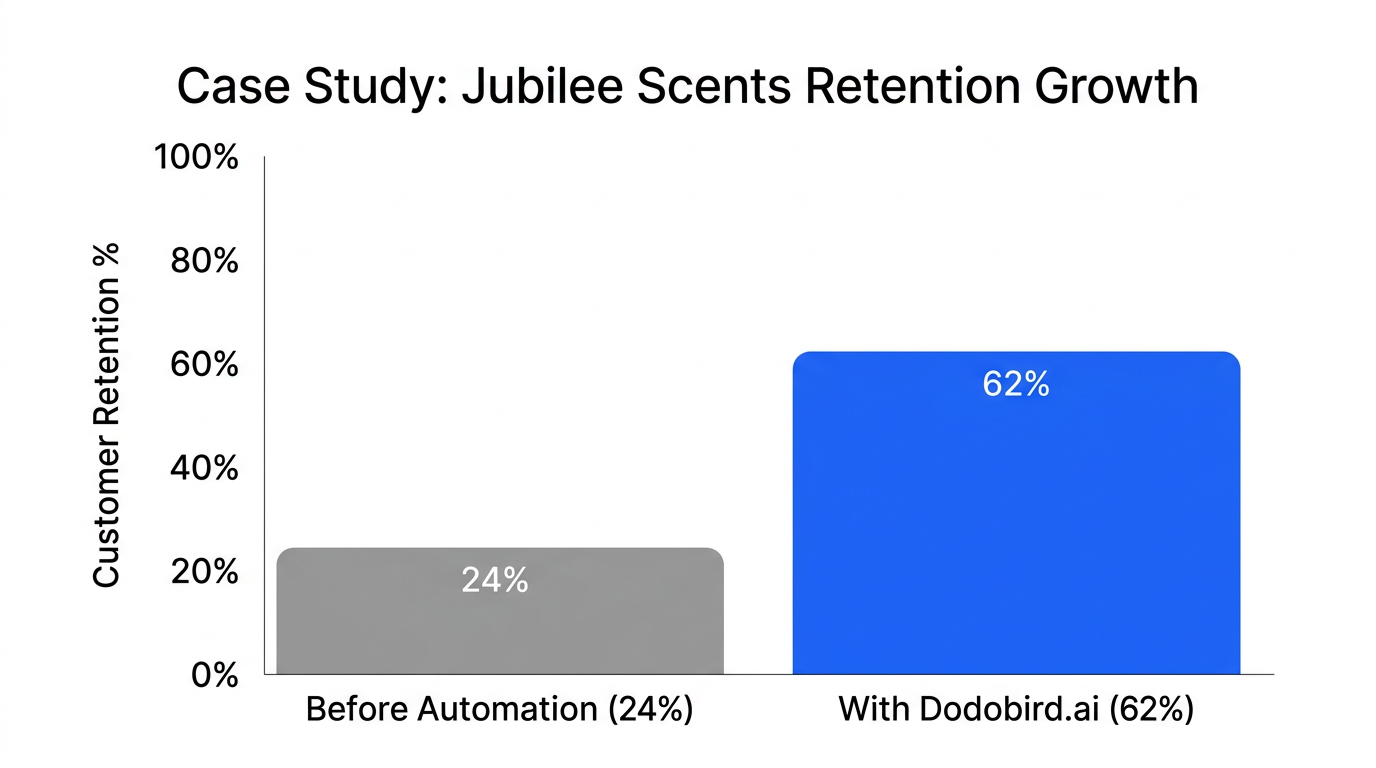 Significant increase in customer retention for Jubilee Scents after automation.