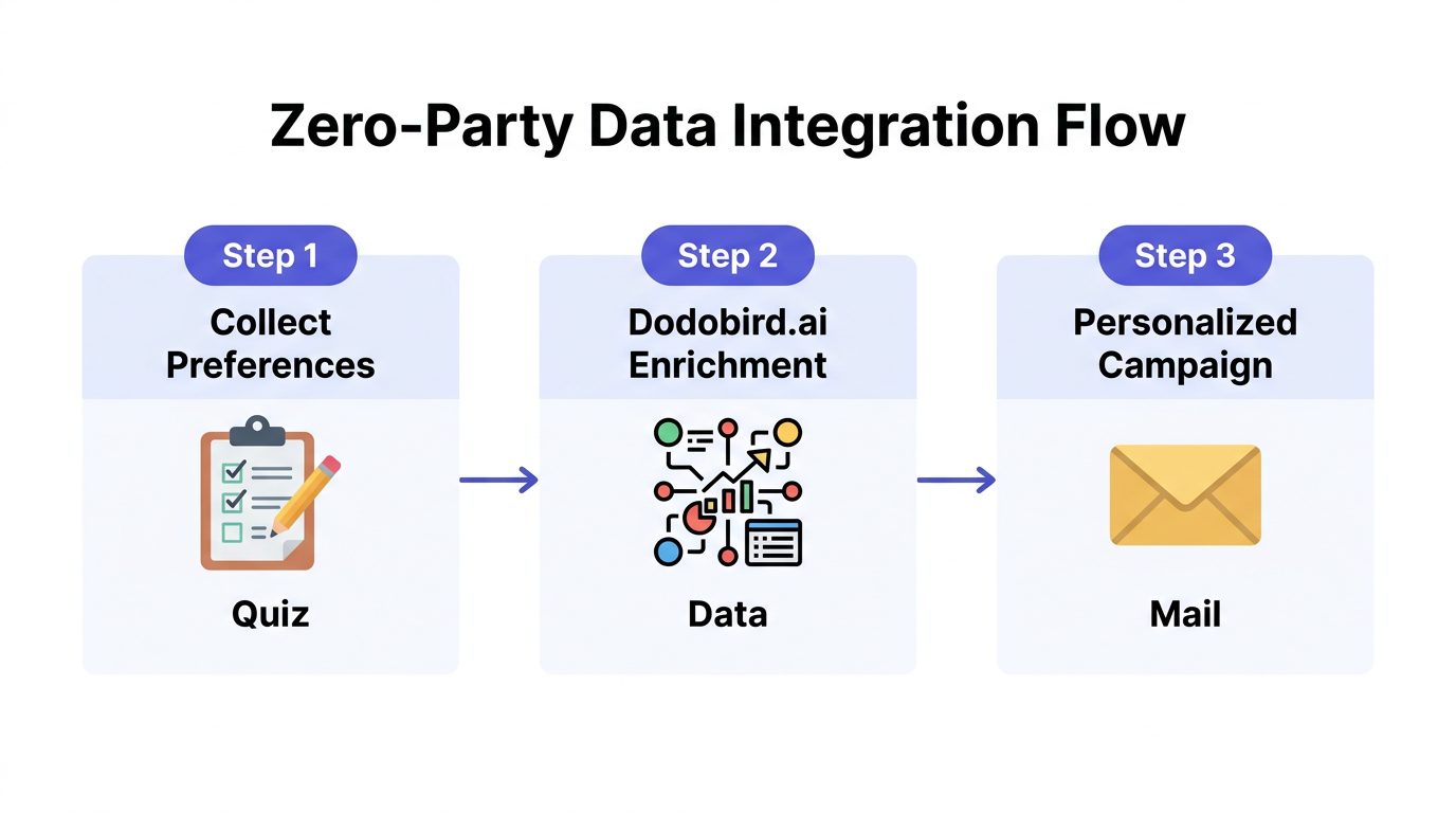 Step-by-step process of syncing zero-party data for personalized marketing.