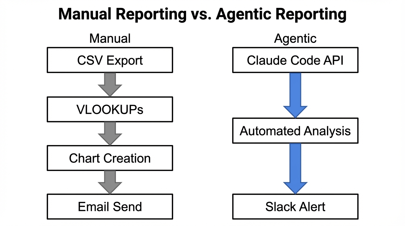 Workflow comparison between manual data entry and agentic automation.