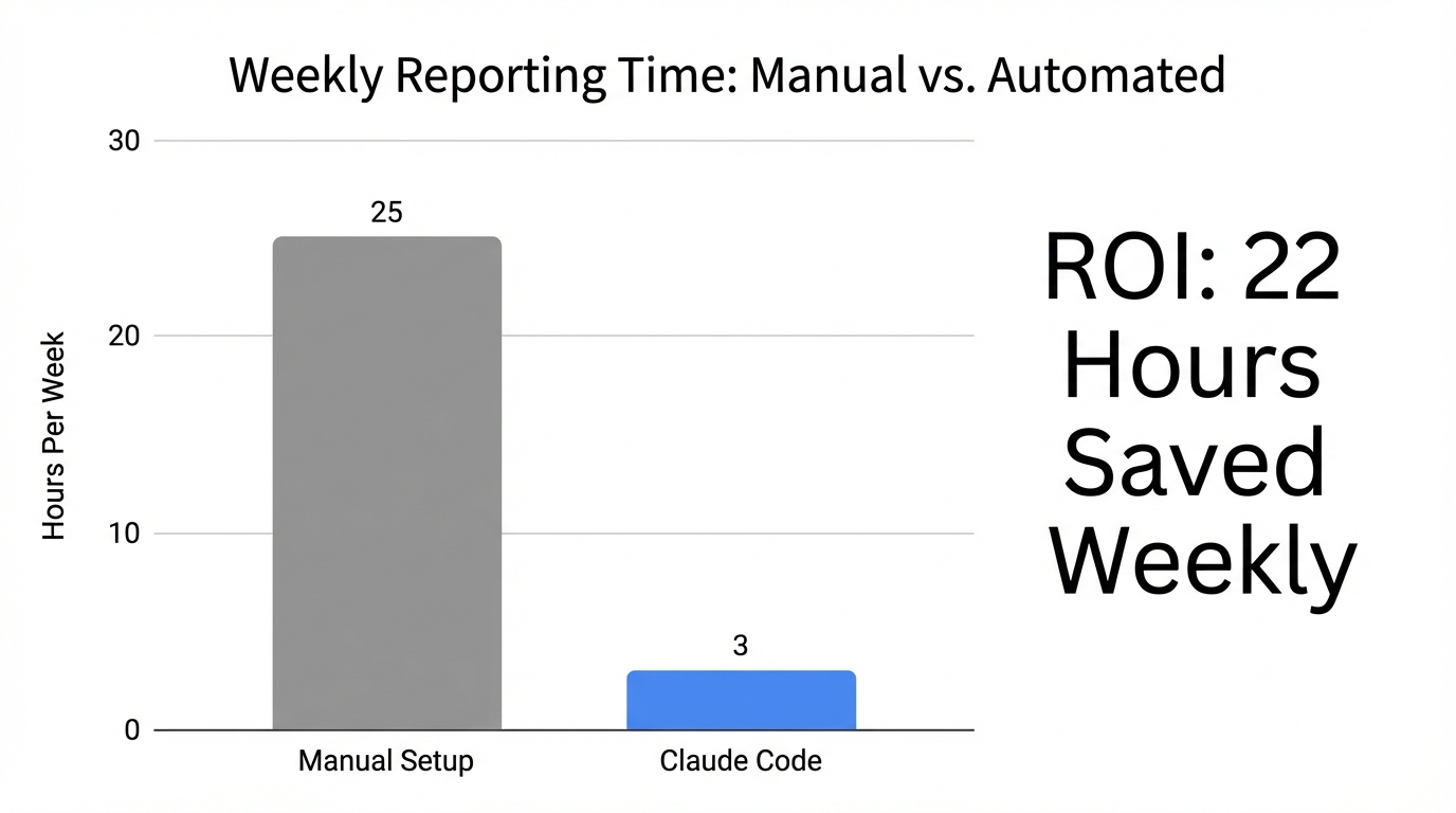 Comparison of weekly hours saved after implementing Claude Code.
