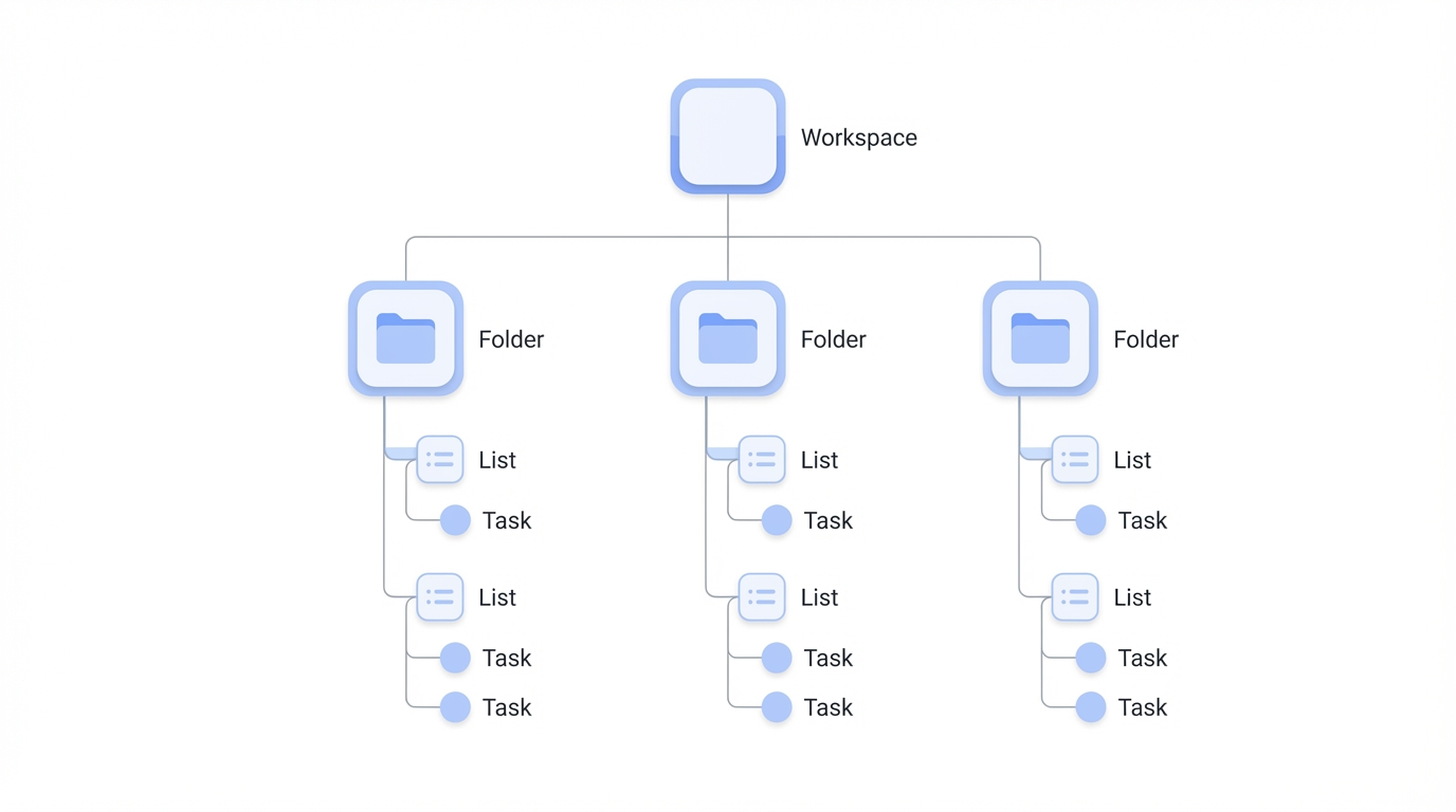 Project Management Hierarchy