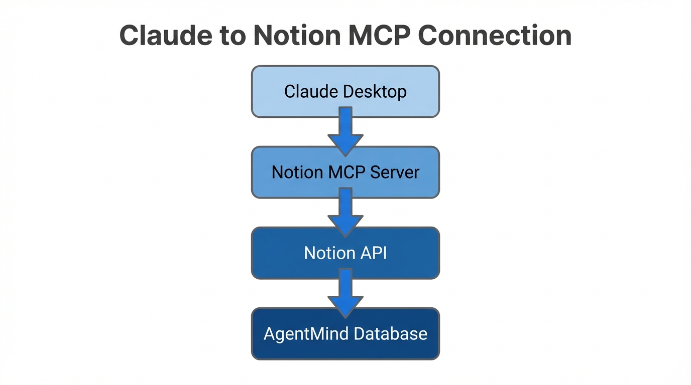 System architecture connecting Claude Desktop to your Notion workspace.