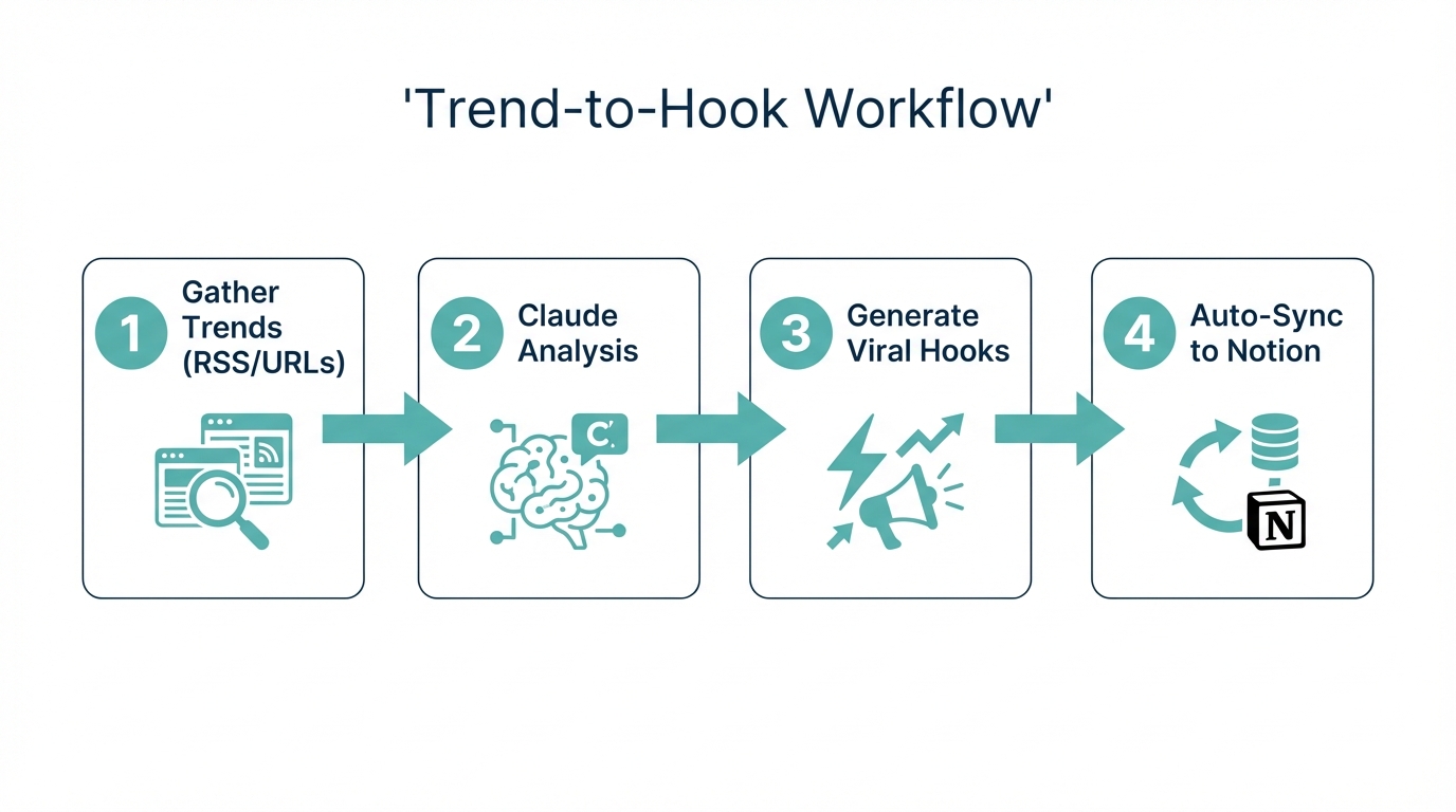The four-step process for turning web trends into content hooks.
