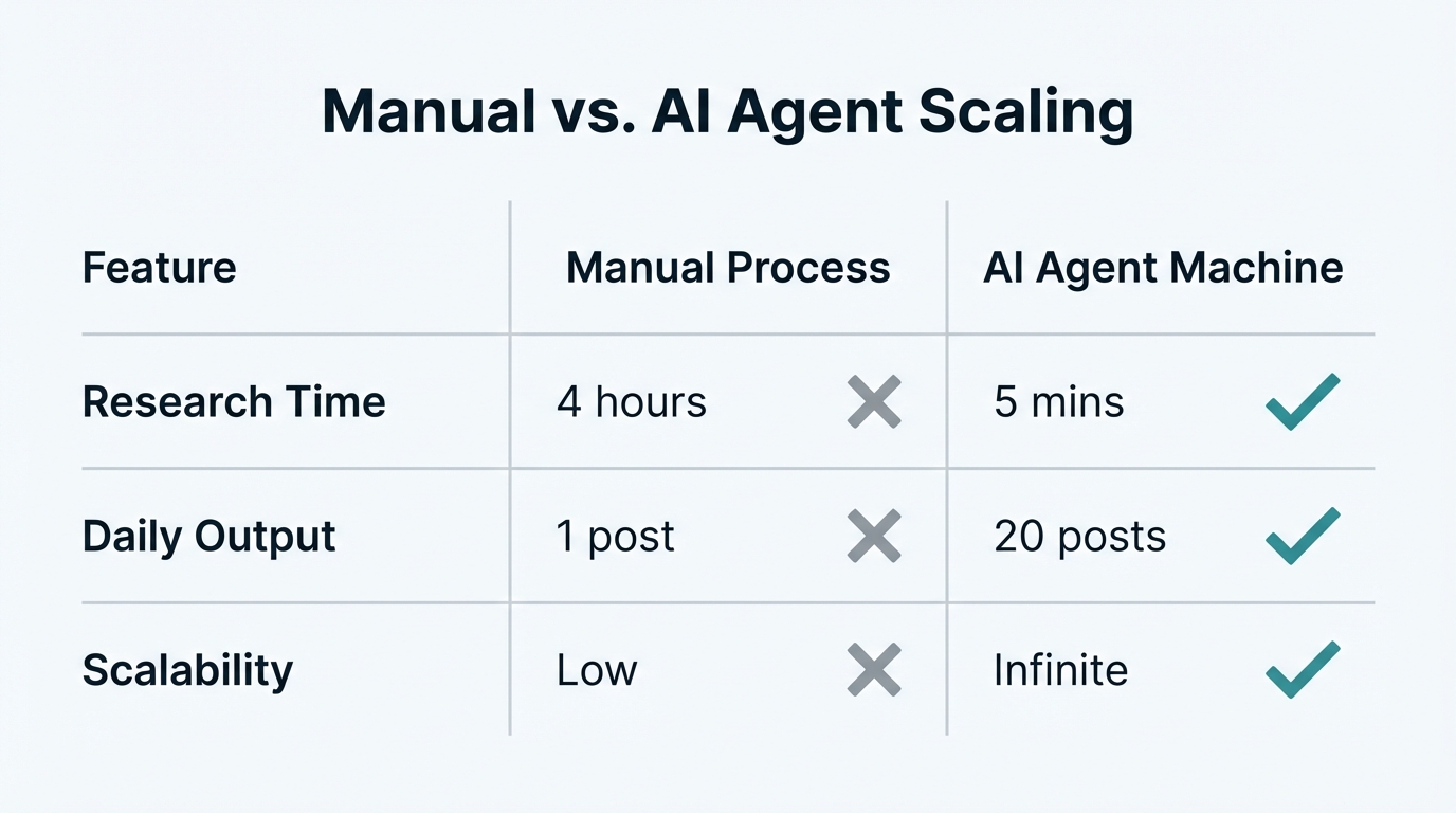 Comparison of productivity metrics between manual and automated workflows.