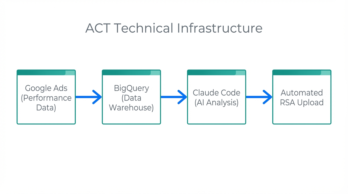 Technical workflow connecting Google Ads data to Claude Code via BigQuery.