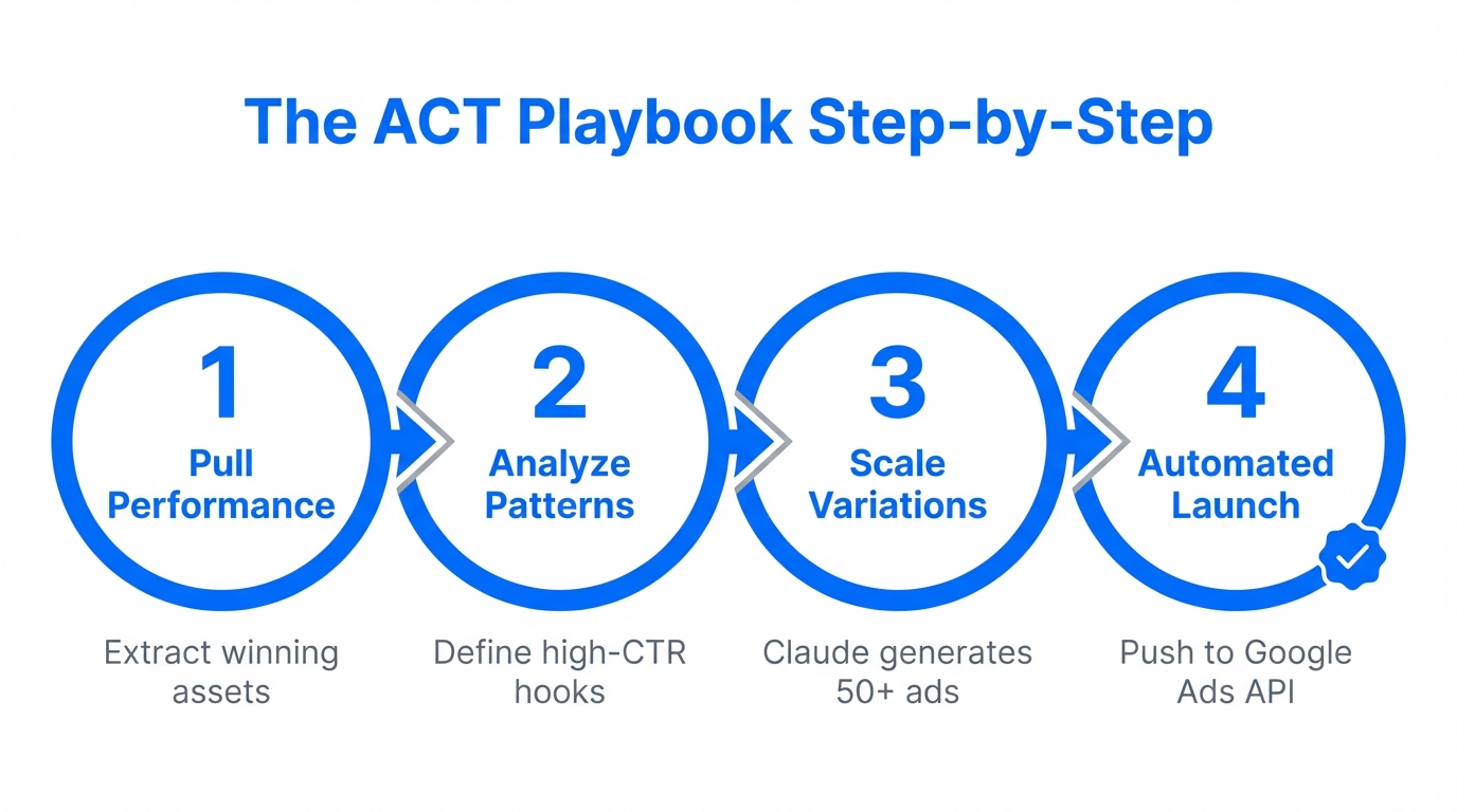 The four-step cycle for scaling ad variations using automated testing.