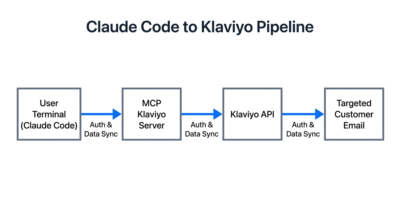 Step-by-step automation flow from Claude Code terminal to Klaviyo.