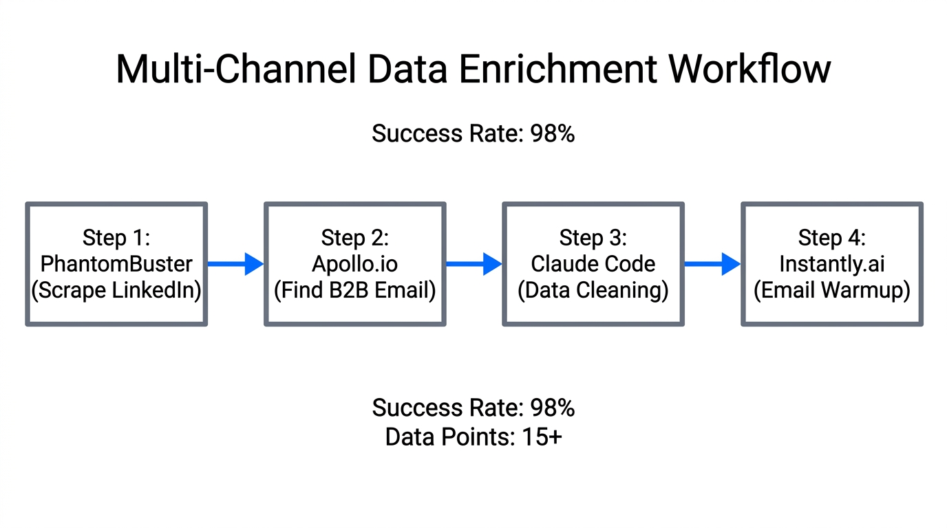 Workflow showing lead scraping, enrichment, and automated validation stages.