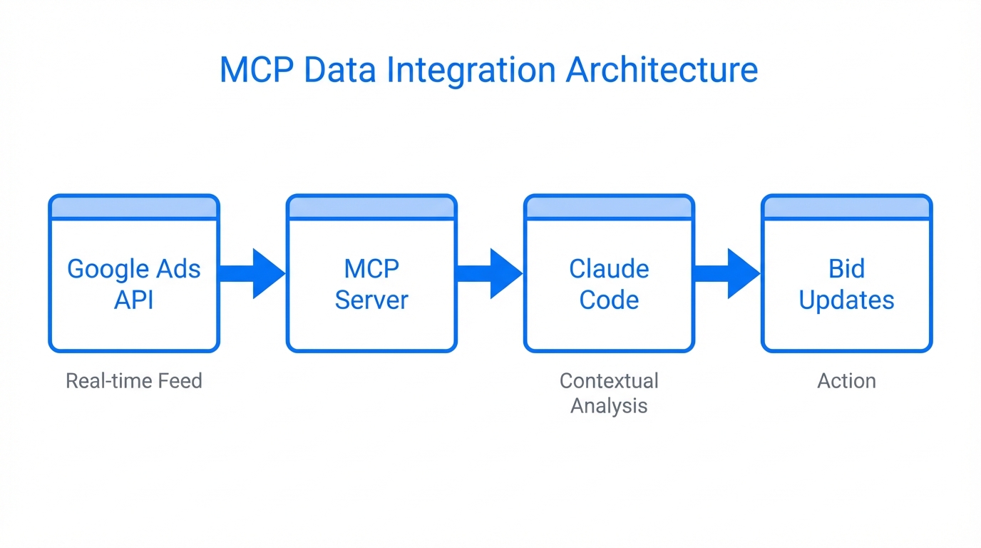 How MCP facilitates real-time data flow between Google Ads and Claude.