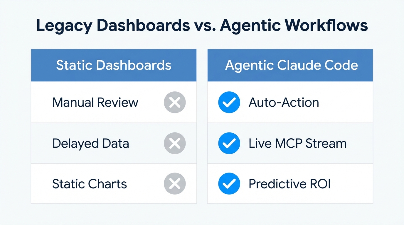 Comparison between traditional PPC dashboards and new agentic workflows.