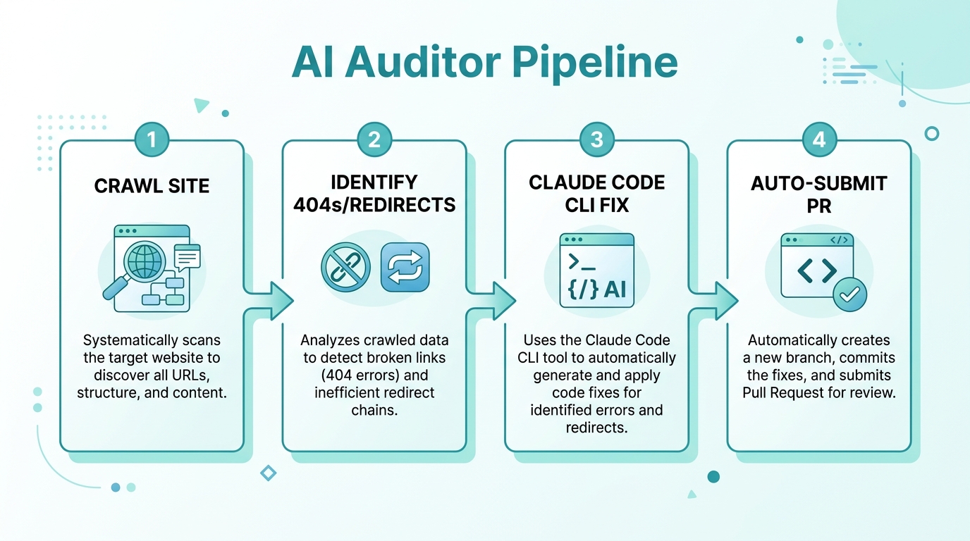 The automated workflow from error detection to code fix deployment.