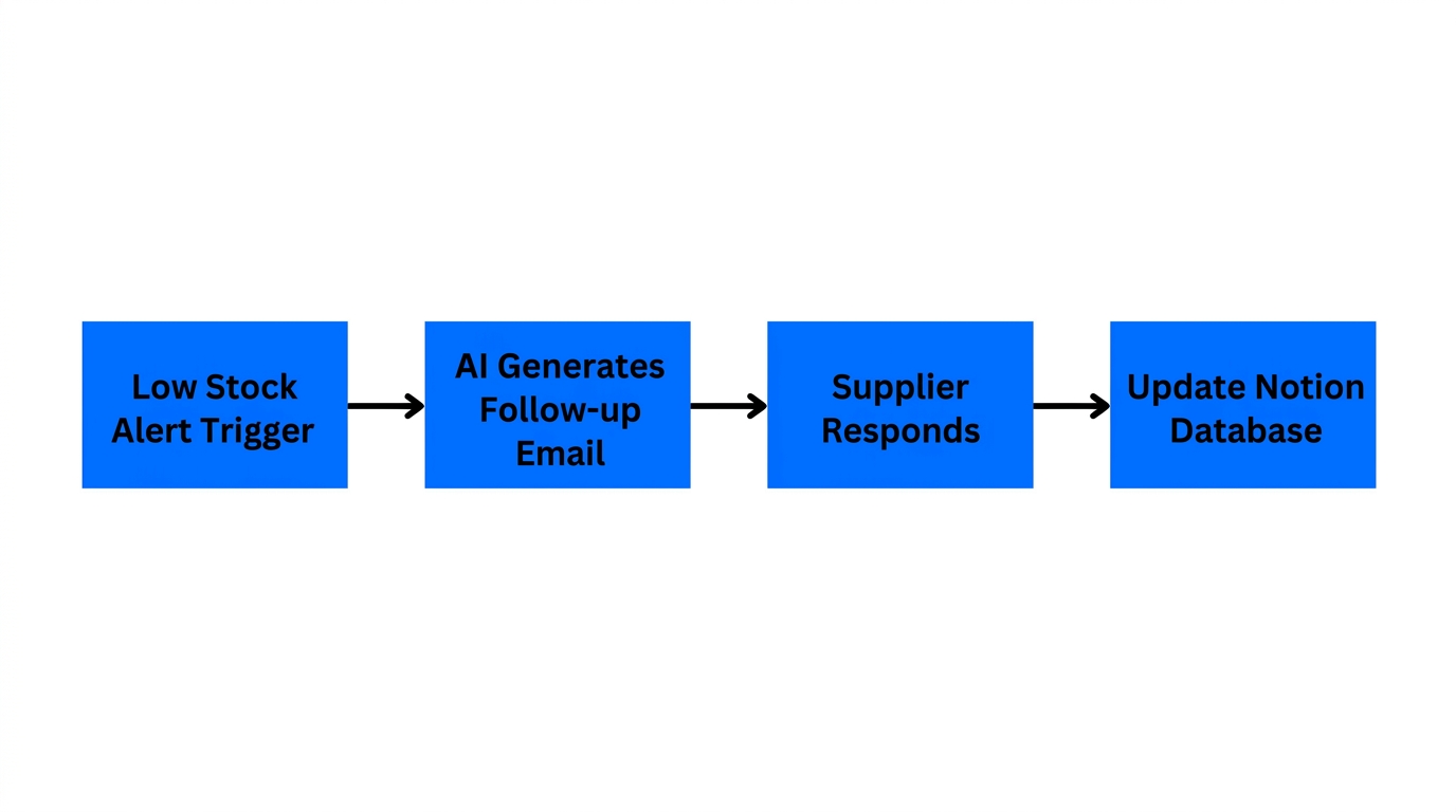 The automated workflow for Amazon FBA supplier follow-up sequences.